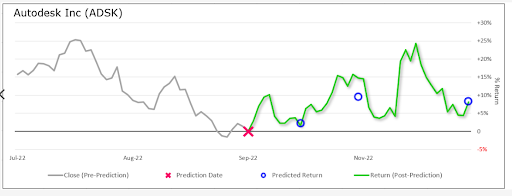 Autodesk Inc Chart 2